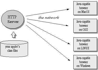 Figure 4-1. The Java applet and the network.