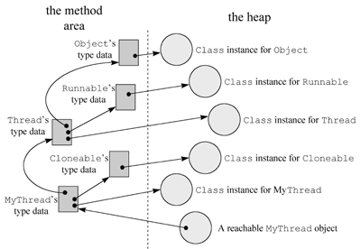 Figure 7-2. Reaching Class instances through a reachable object.