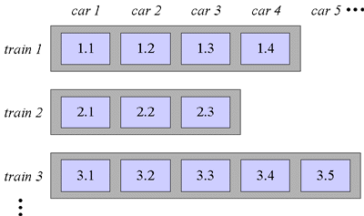 Figure 9-2. Heap organization for the train algorithm.