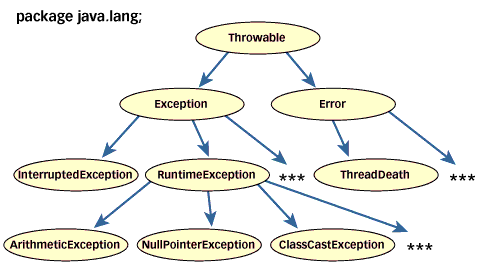 Java Exceptions