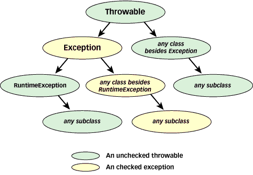 artima - Exceptions in Java