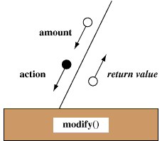 Passing control down to modify()