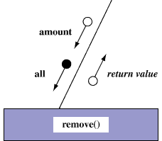 Passing control down to remove()