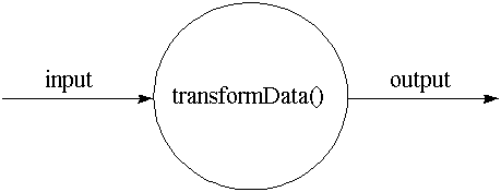 Method as data transformer