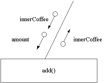 An instance method of the CoffeeCup class