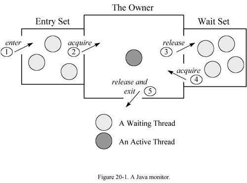 Figure 20-1. A Java monitor.