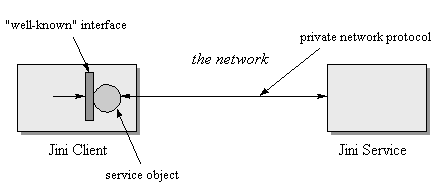 Figure 4-2. The client talks to the service through a well-known interface.