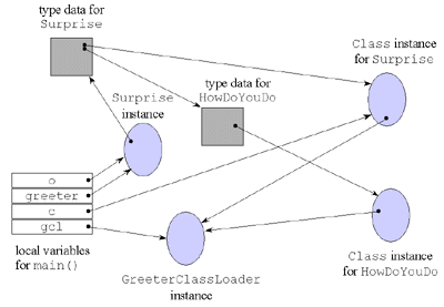 Figure 8-11. The reachability of the Class instances for Surprise and HowDoYouDo.