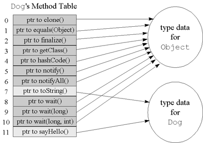 Figure 8-2. The method table for class Dog
