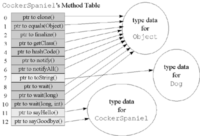 Figure 8-3. The method table for class CockerSpaniel.