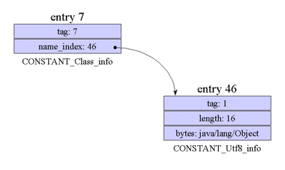 Figure 8-5 The symbolic reference from Salutation to Object.