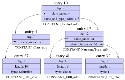 Figure 8-7. The symbolic reference from Salutation to its own choice field.