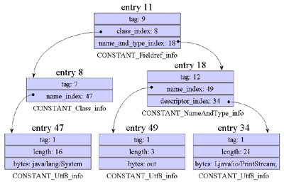 Figure 8-9. The symbolic reference from Salutation to System.out.