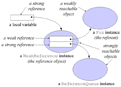 Figure 9-5. A reference object associated with a reference queue.