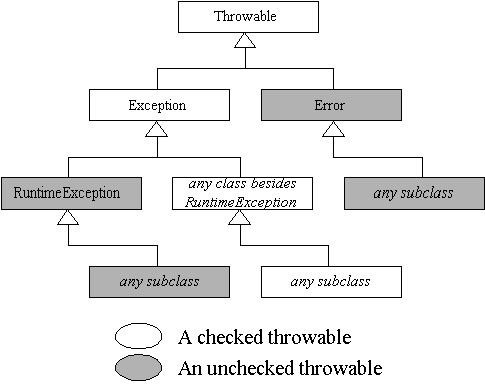 artima - Exceptions in Java