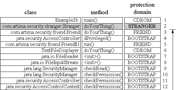 A Stack Inspection with doPrivileged()