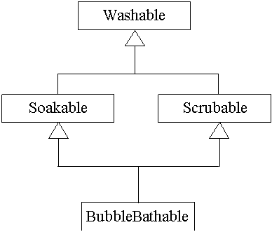 Extend Interfaces From Other Interfaces