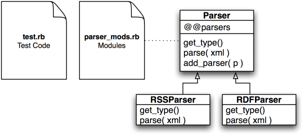 Figure 1: The first pass at the parsers.