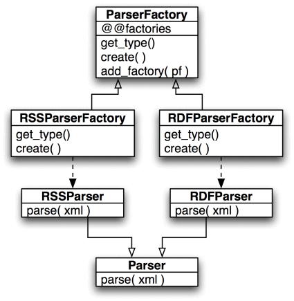 Figure 2: The factories and their related parsers.