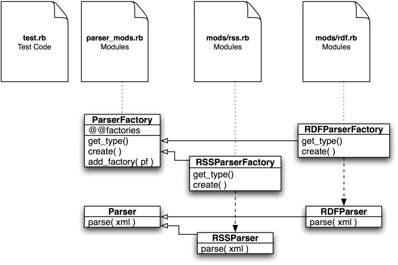 Figure 3: The relationship between the files and the classes.