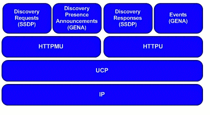It Just Works Upnp In The Digital Home